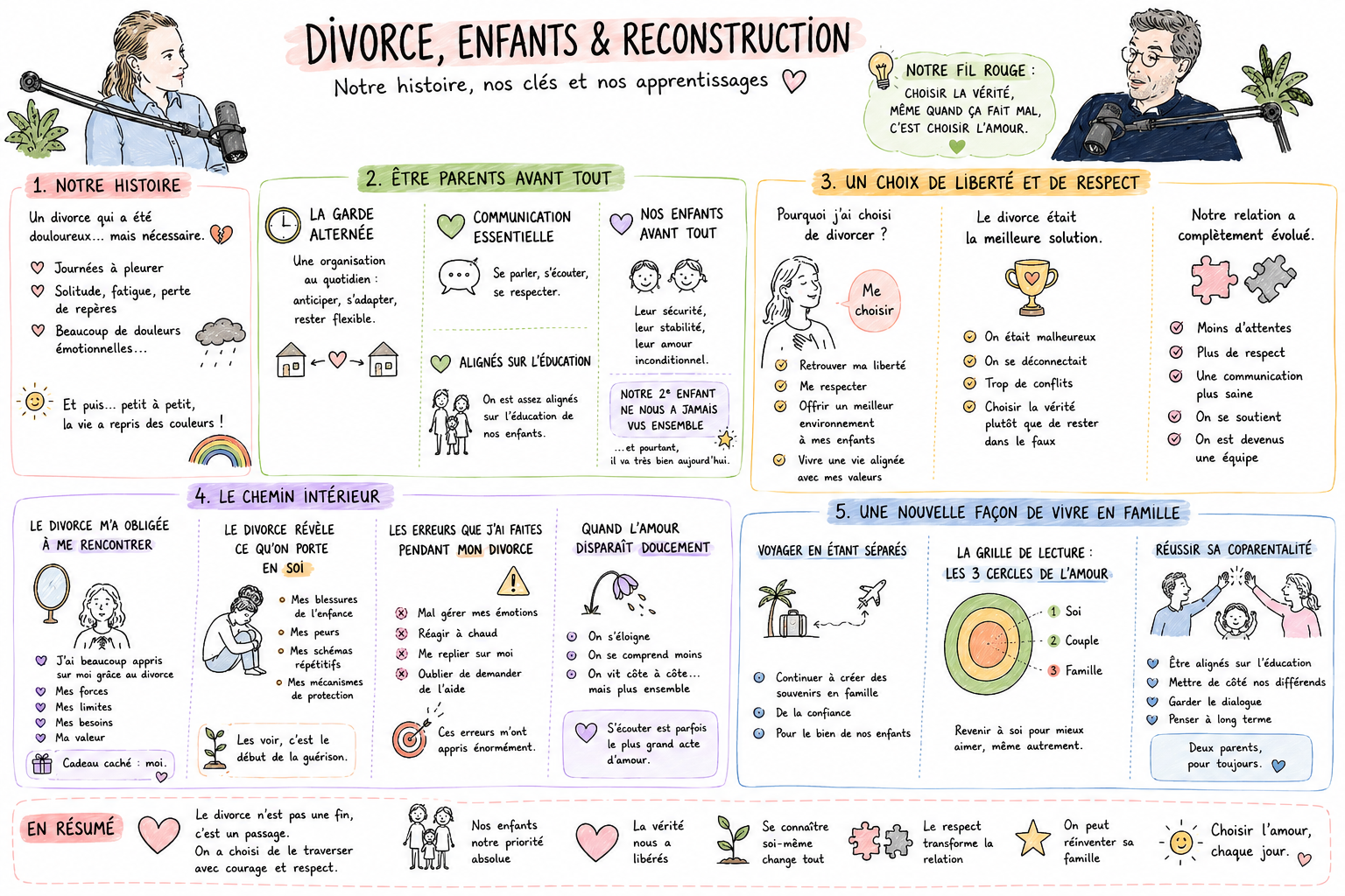 Sketchnote : Divorce, enfants & reconstruction